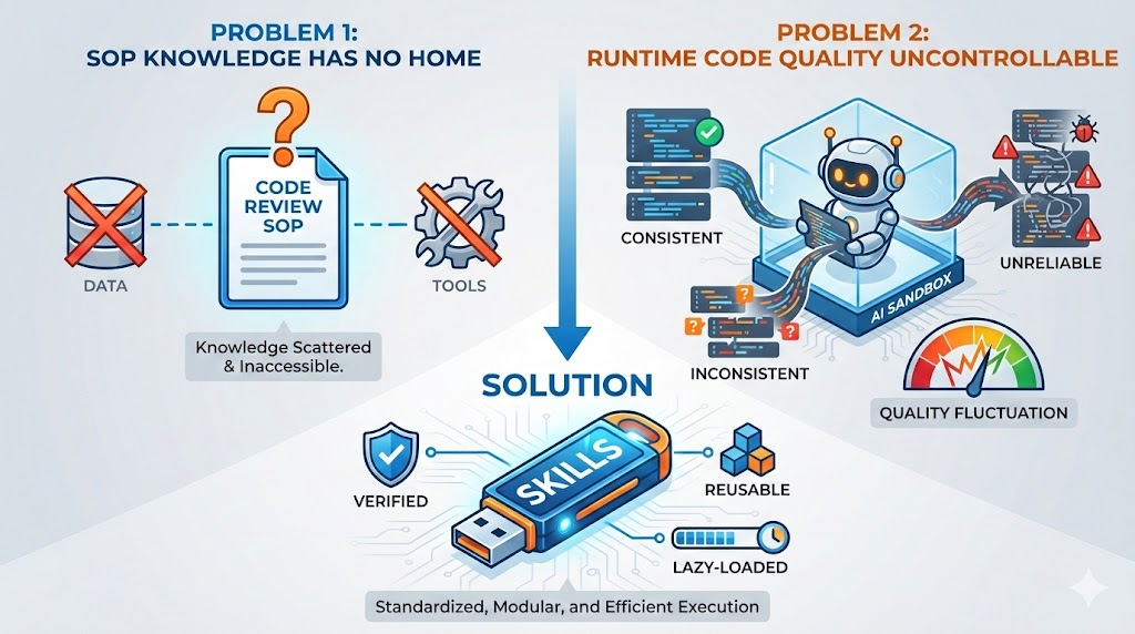 Skills が解決する2つの主要な課題：左側は「SOP プロセス知識の置き場所がない」というジレンマ、右側は「実行時に生成されるコードの品質が制御不能」という問題、下部は Skills が検証済み、再利用可能、遅延読み込み可能なソリューションであることを示す