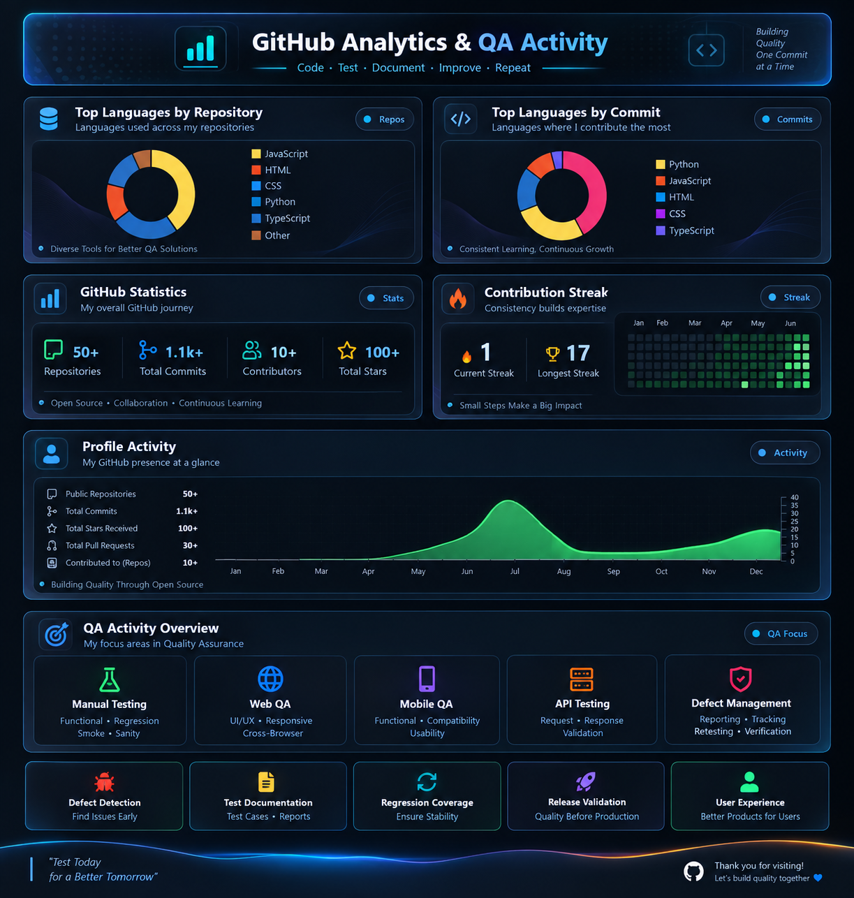 GitHub Analytics and QA Activity Dashboard