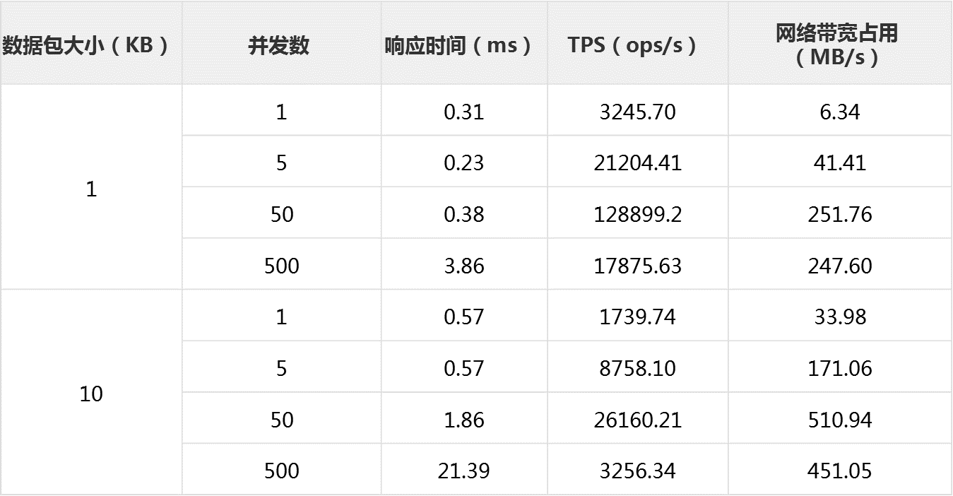 java版本性能测试