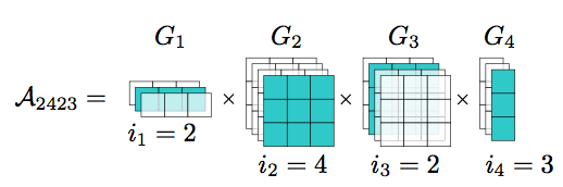 Tensor Train format