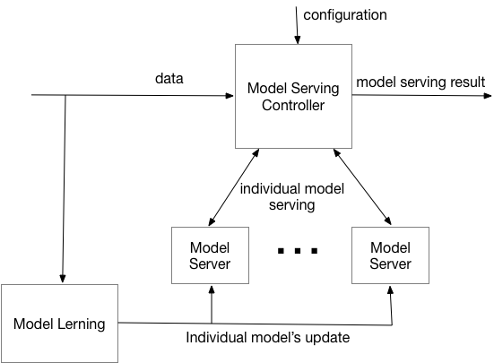 speculative model serving