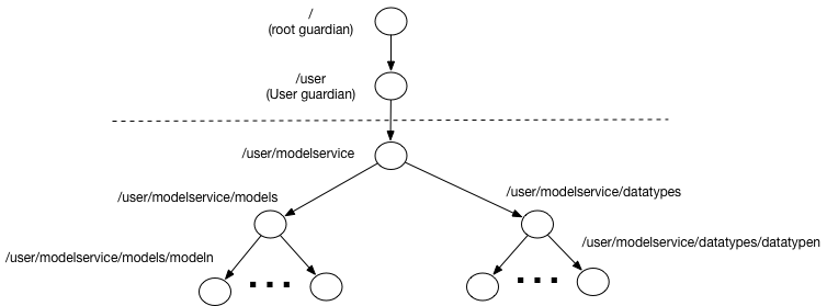 Actor hierarchy for speculative model serving