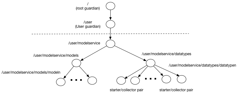 Actor hierarchy for distributed speculative model serving
