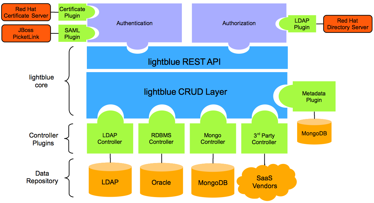 lightblue architecture