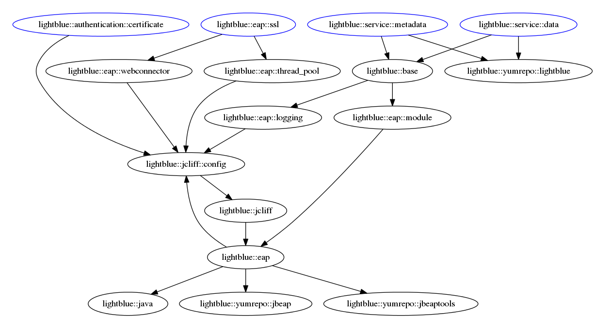 Dependencies