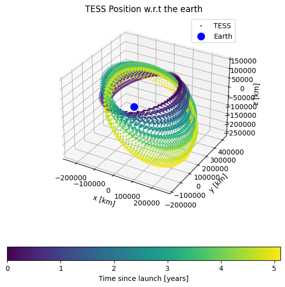 TESS position with respect to the earth.