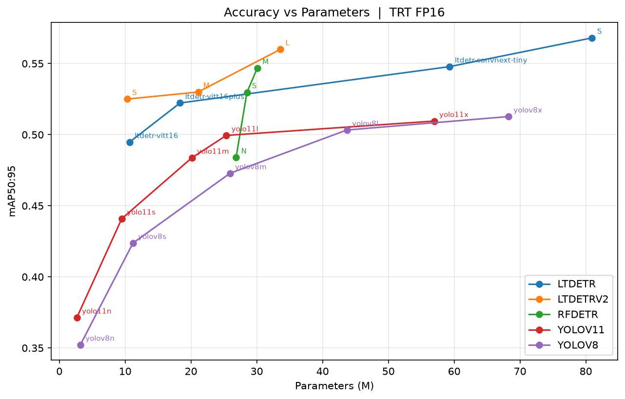 LTDETRv2 mAP vs. Params