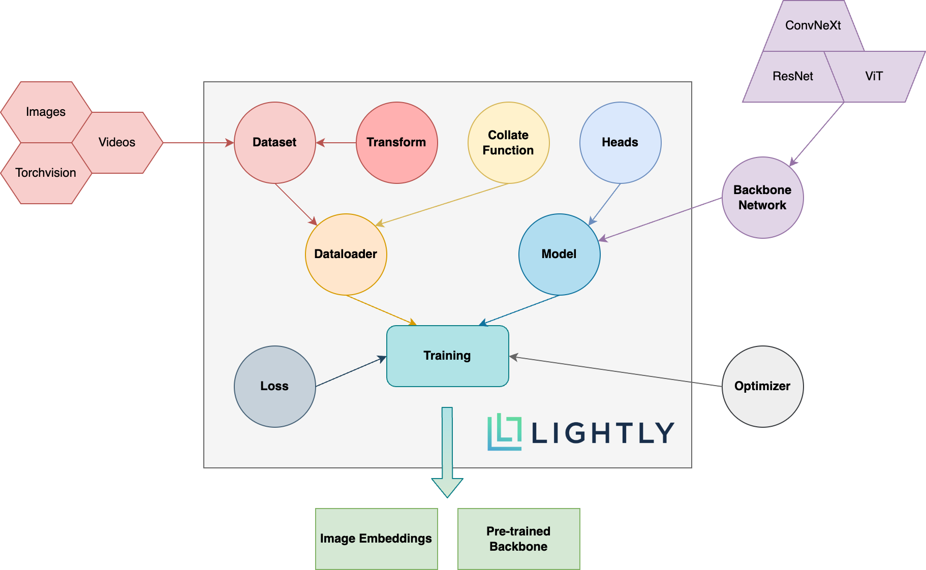 Overview of the Lightly pip package