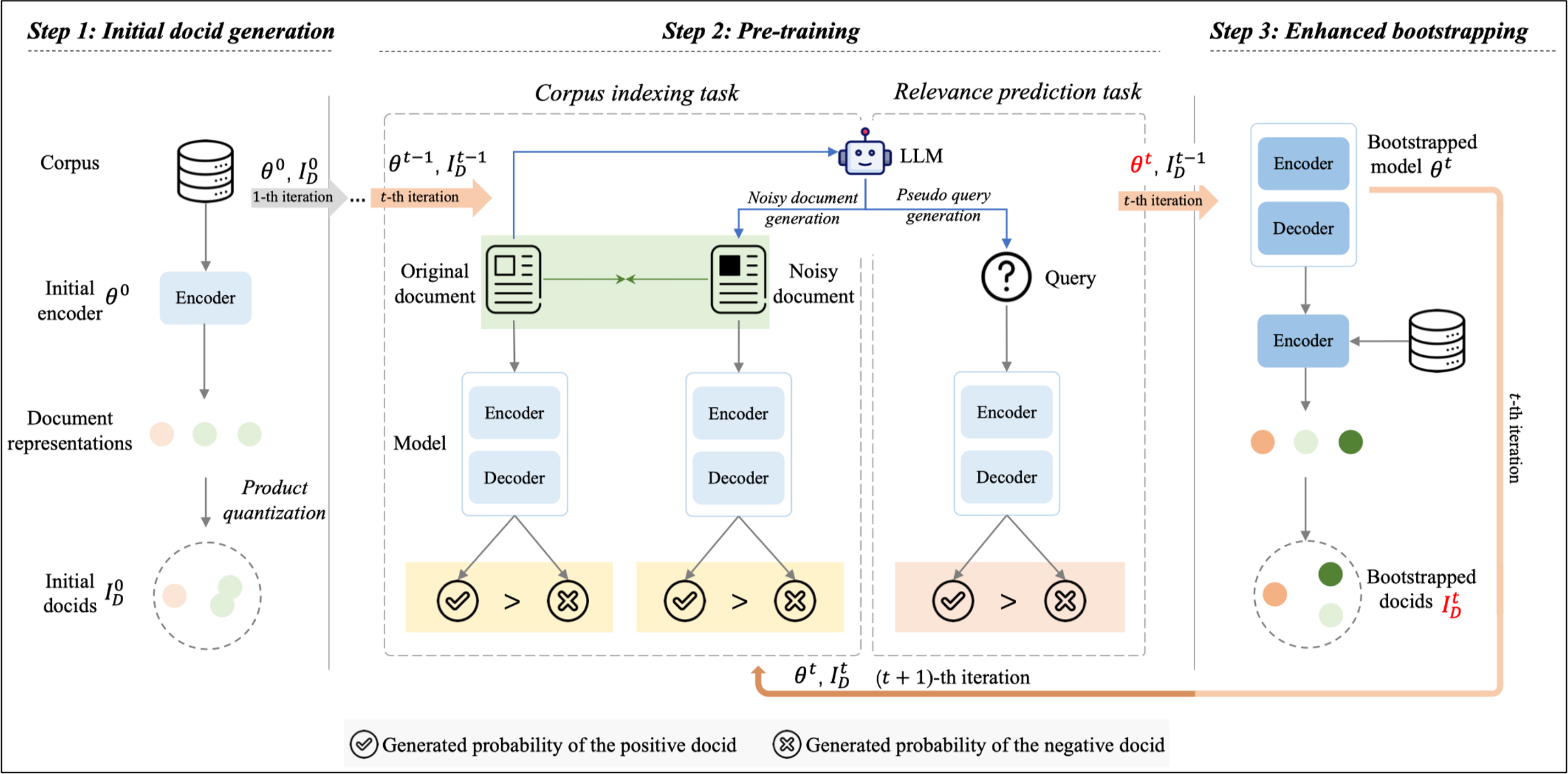 The bootstrapped pre-training pipeline of BootRet. (1) The initial docids $𝐼_𝐷^0$ are obtained with the initial model parameters $𝜃^0$. (2) To perform the 𝑡-th iteration, we design the corpus indexing task and relevance prediction task for pre-training. We construct noisy documents and pseudo-queries with a LLM, and design contrastive losses (the yellow and the orange rectangles) and a semantic consistency loss (the green rectangle) to learn the corpus and relevance information discriminatively. After pre-training, the model updates from $𝜃^(𝑡−1)$  to $𝜃^𝑡$. (3) The bootstrapped $𝜃^𝑡$  is used to dynamically update the docids $𝐼_𝐷^(𝑡−1)$  to $𝐼_𝐷^𝑡$, i.e., bootstrapped docids, which are further used in the next iteration. (Figure should be viewed in color).