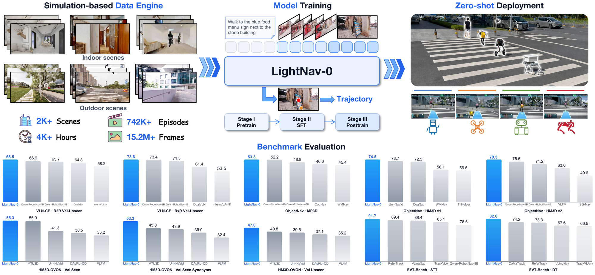 LightNav-0 overview: a simulation-based data engine, three-stage model training, zero-shot deployment onto four robot embodiments, and success-rate comparisons on ten public benchmarks