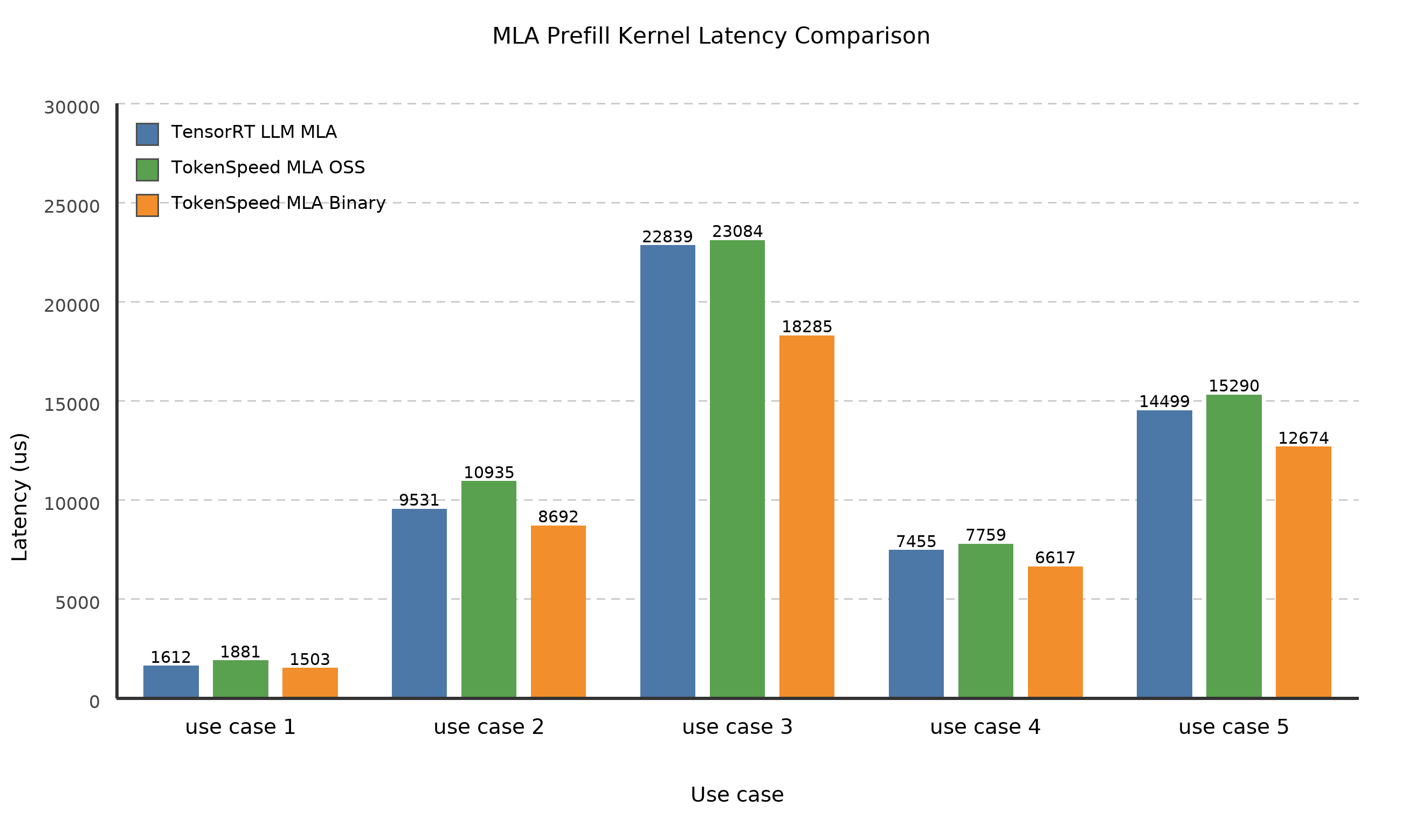 Prefill Latency Comparison