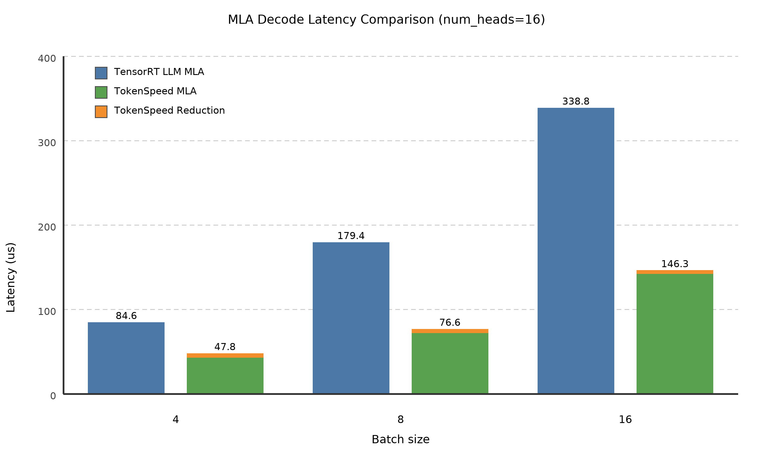 Decode Latency Comparison for num_heads=16