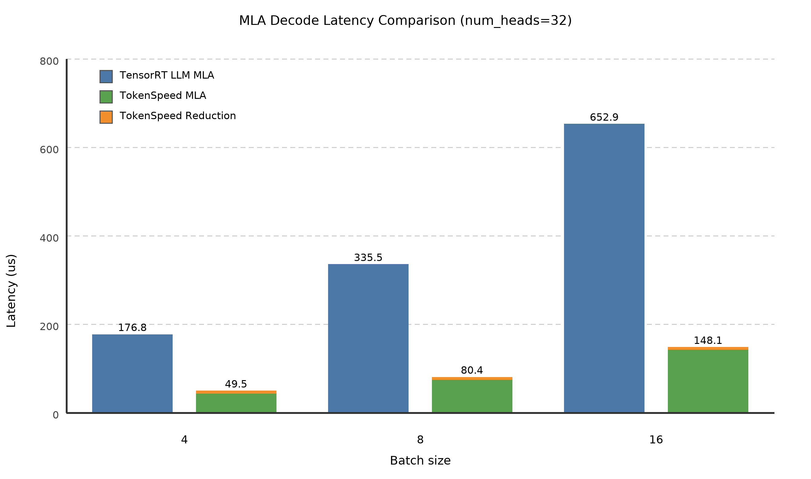 Decode Latency Comparison for num_heads=32