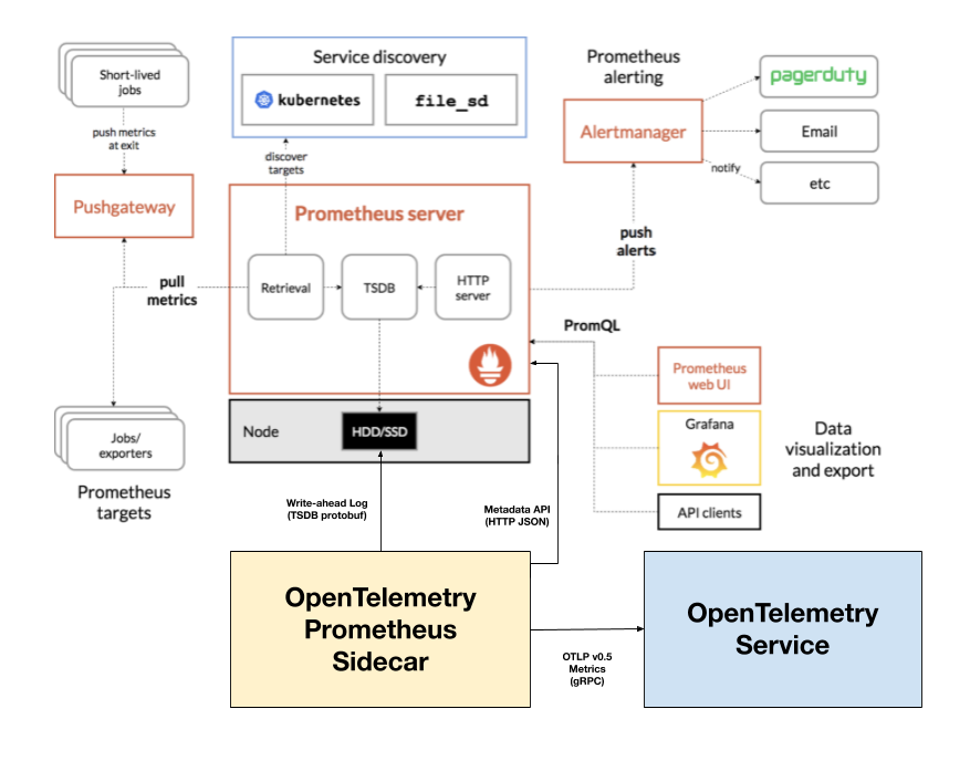 OpenTelemetry Prometheus Sidecar Diagram