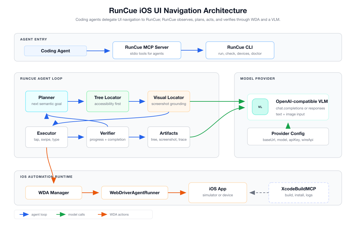 RunCue iOS UI Navigation Architecture