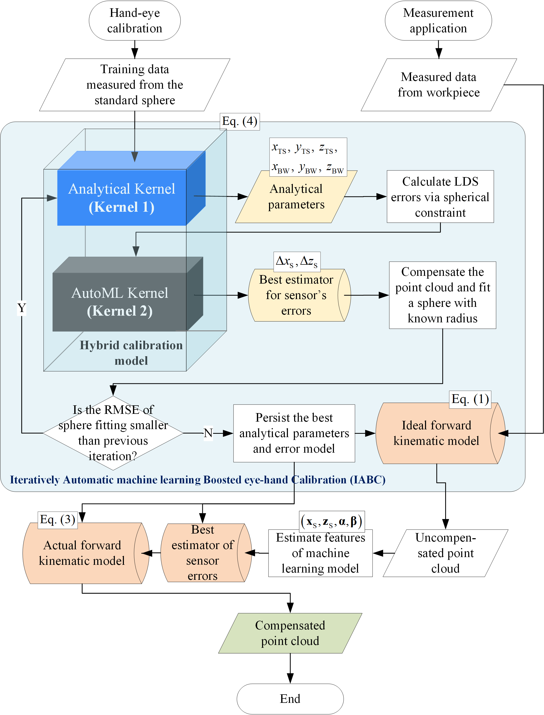 Architecture of IABC