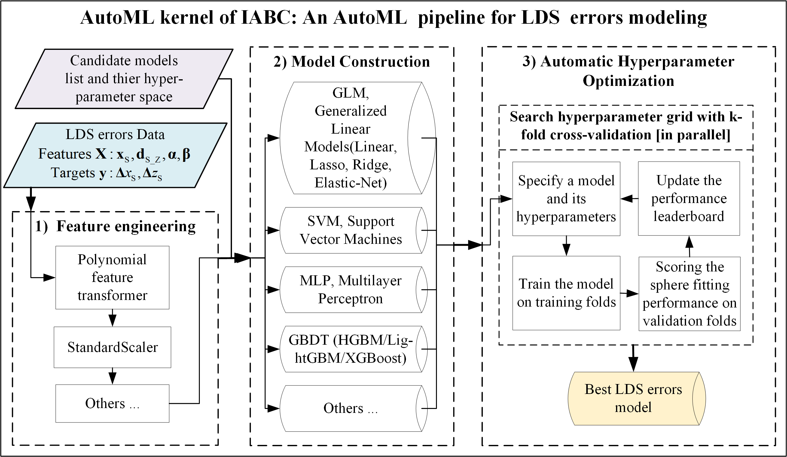 AutoML pipeline for automatically modeling of LDS errors