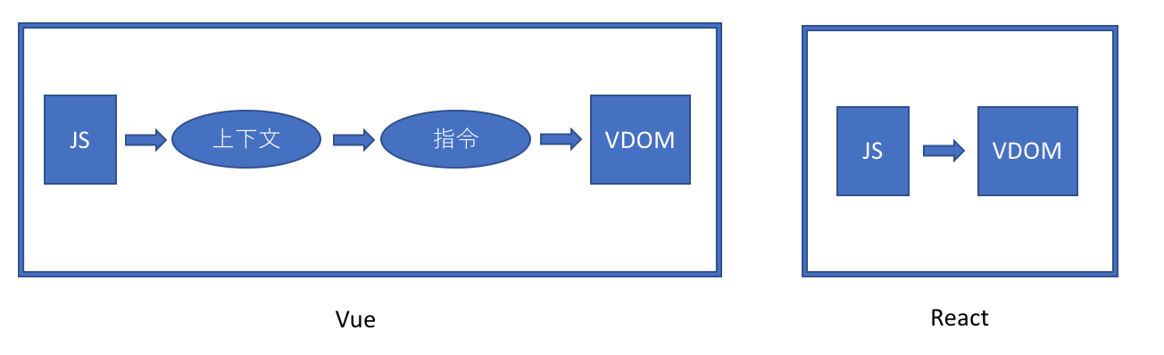 vue vs react