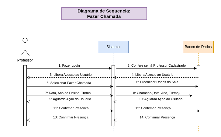 Diagrama de sequência Fazer Chamada