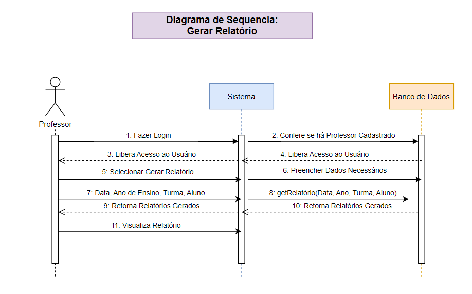 Diagrama de sequência Gerar Relatório