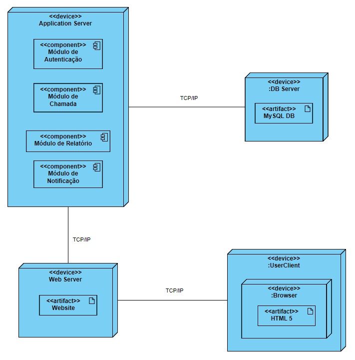 Diagrama de Implantação
