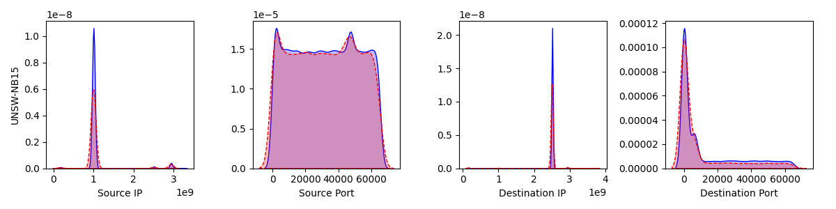 distributions