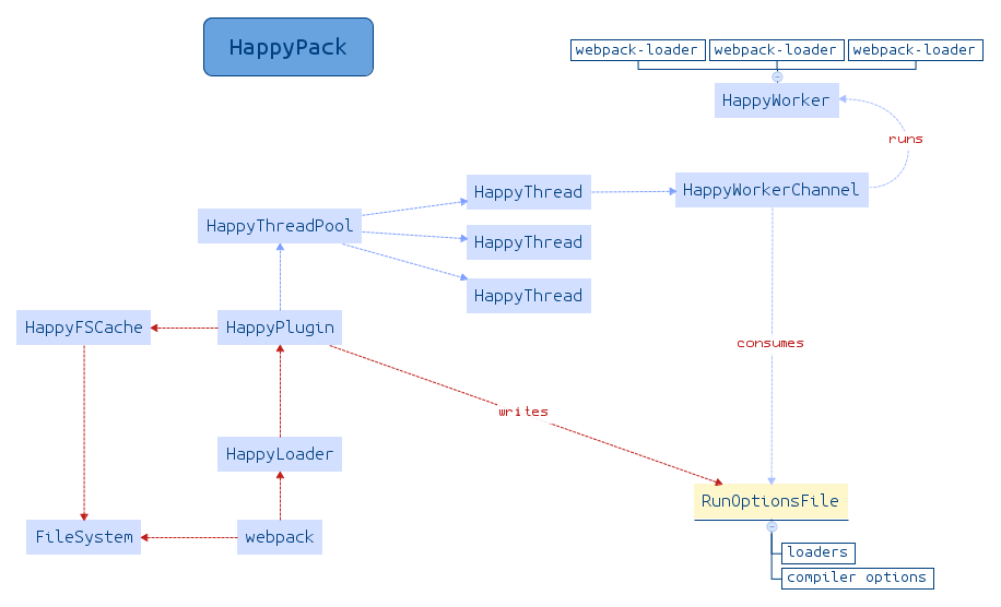 A diagram showing the flow between HappyPack's components