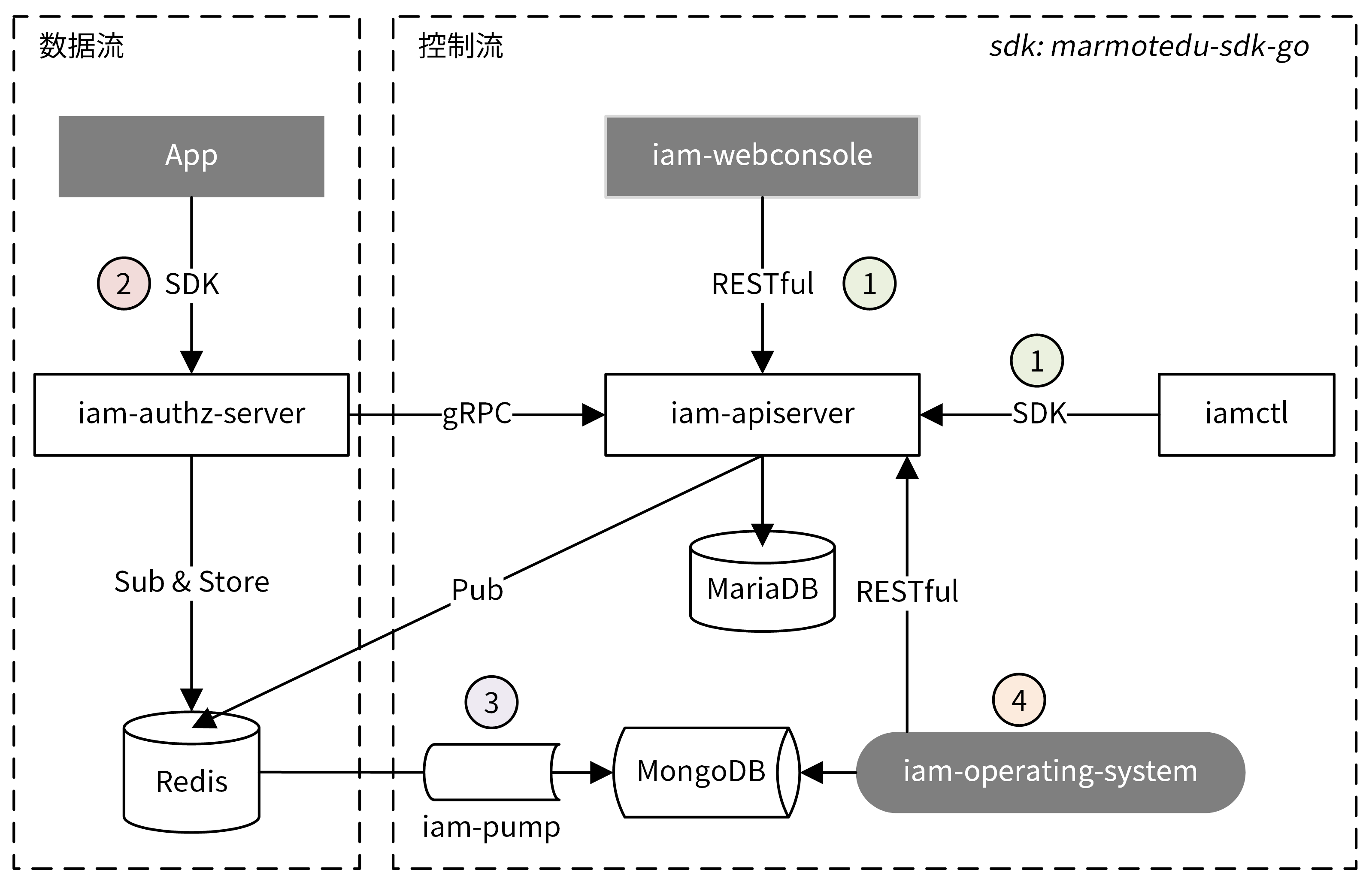 IAM架构