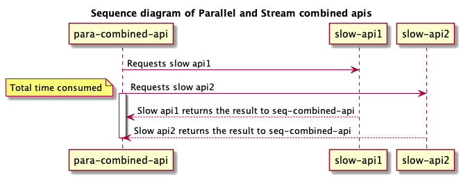 Sequence diagram of Parallel and Stream combined apis