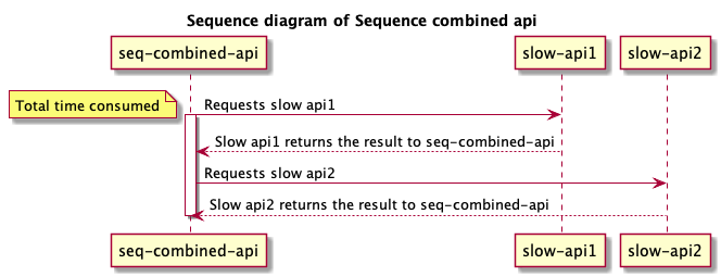 Sequence diagram of Sequence combined api