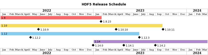 HDF5 release schedule