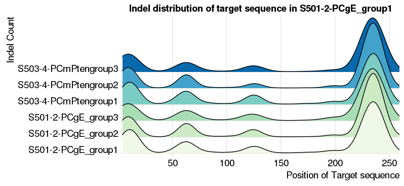 Indel distribution plot