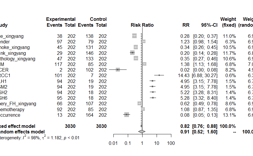 Forest plot