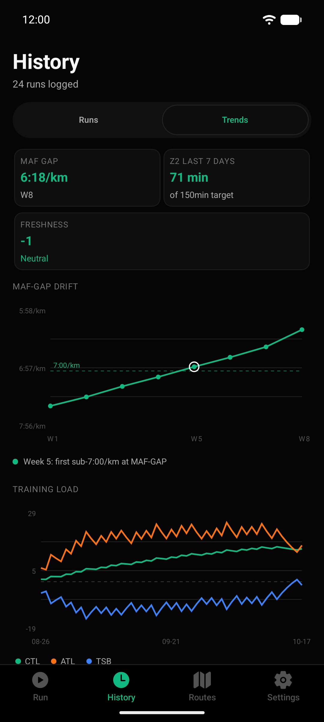 Trends with MAF pace drift, weekly Zone 2 minutes and training load