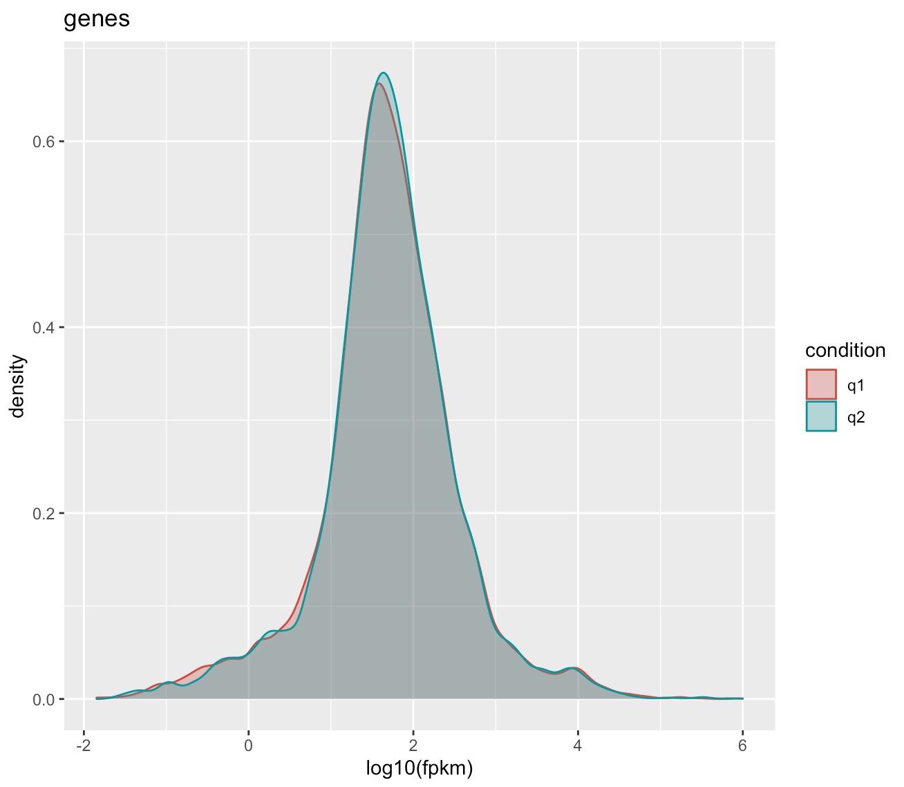 Figure 1. Density plot