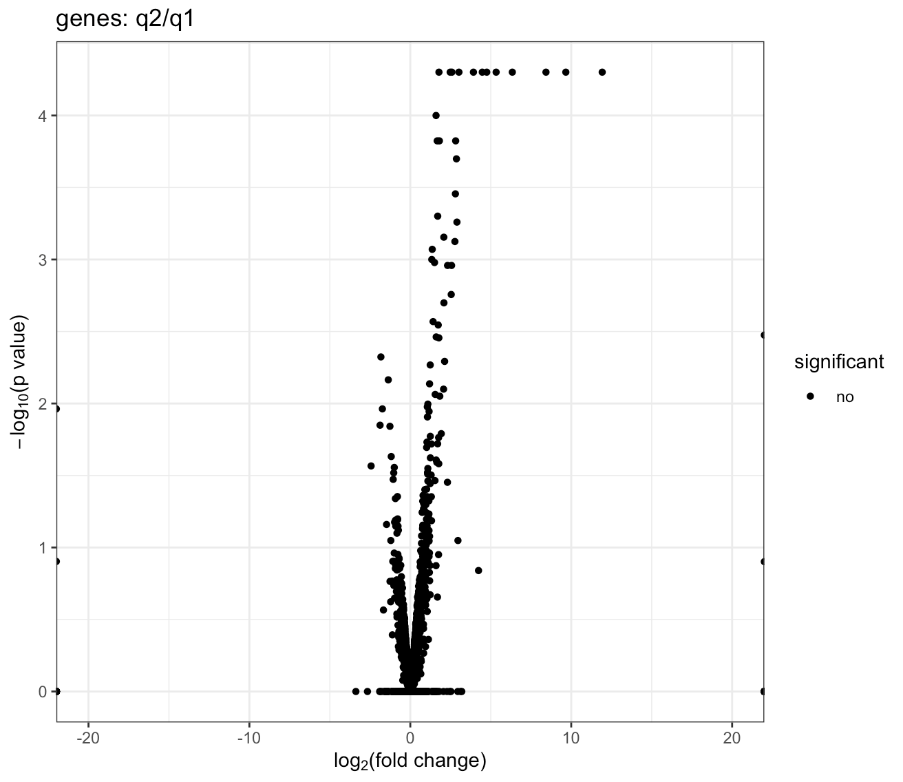 Figure B. Simple volcano plot