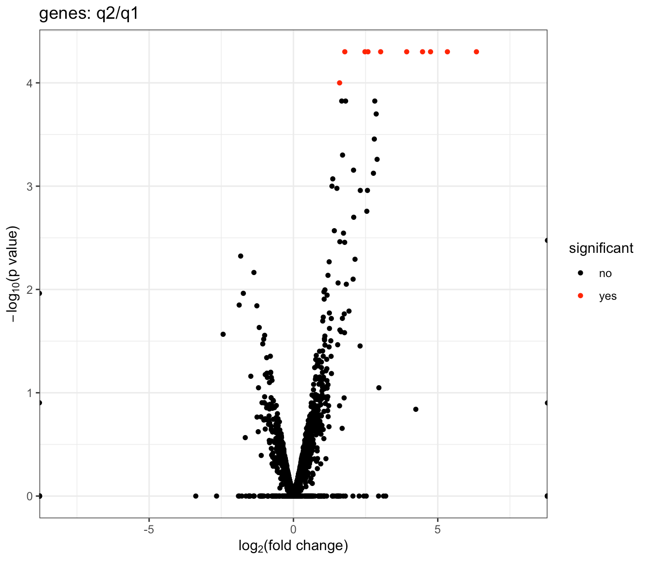 Figure 2. Detailed volcano plot