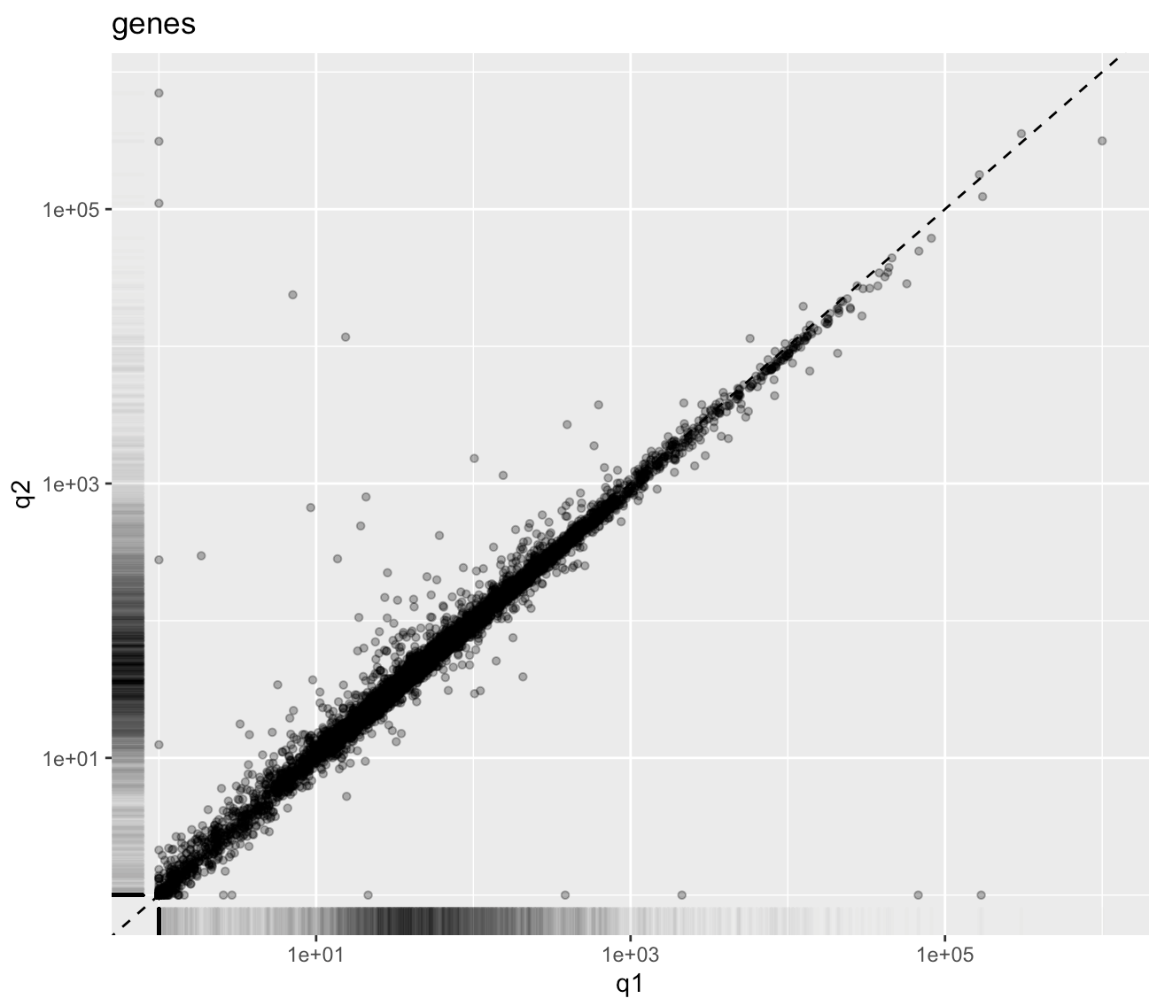 Figure D. Scatter plot