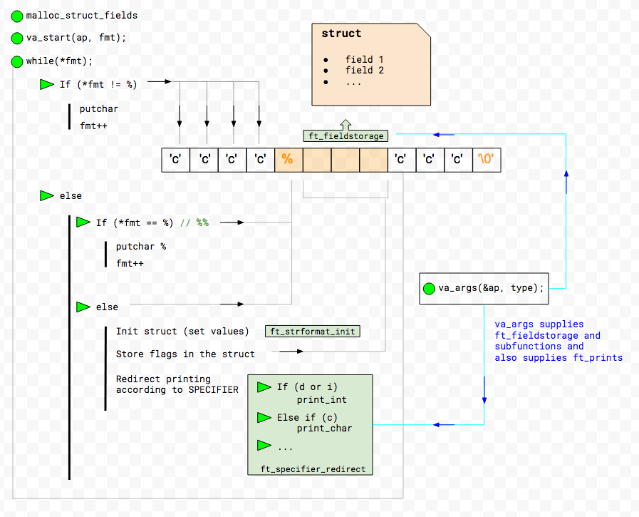 printf_logic