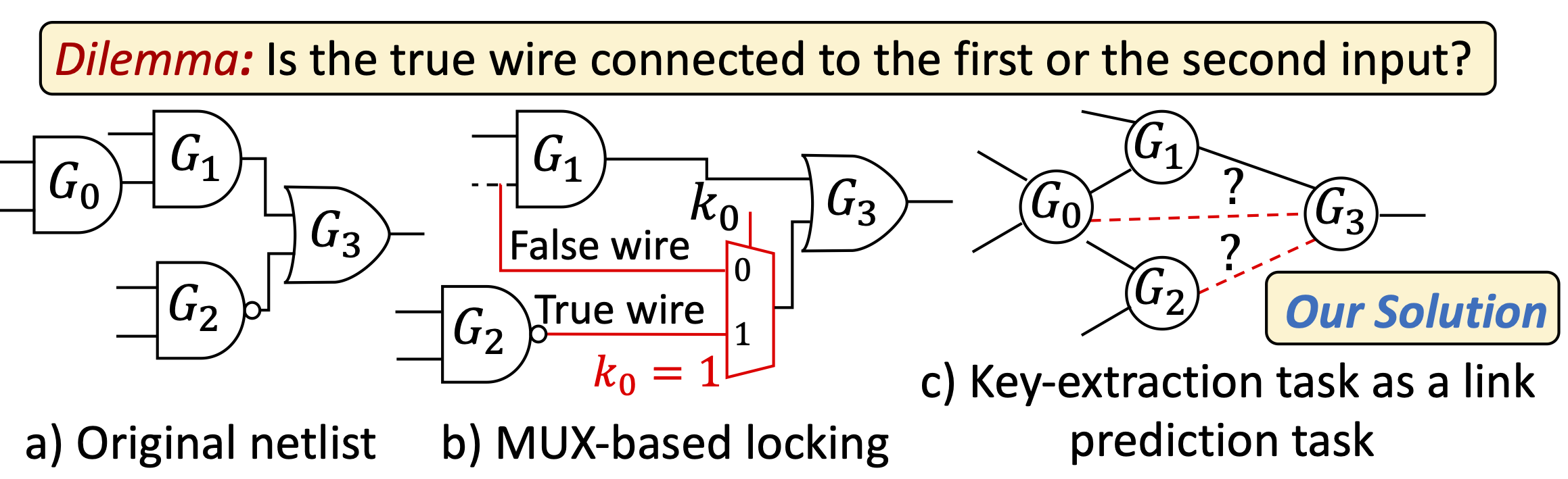 UNTANGLE Concept