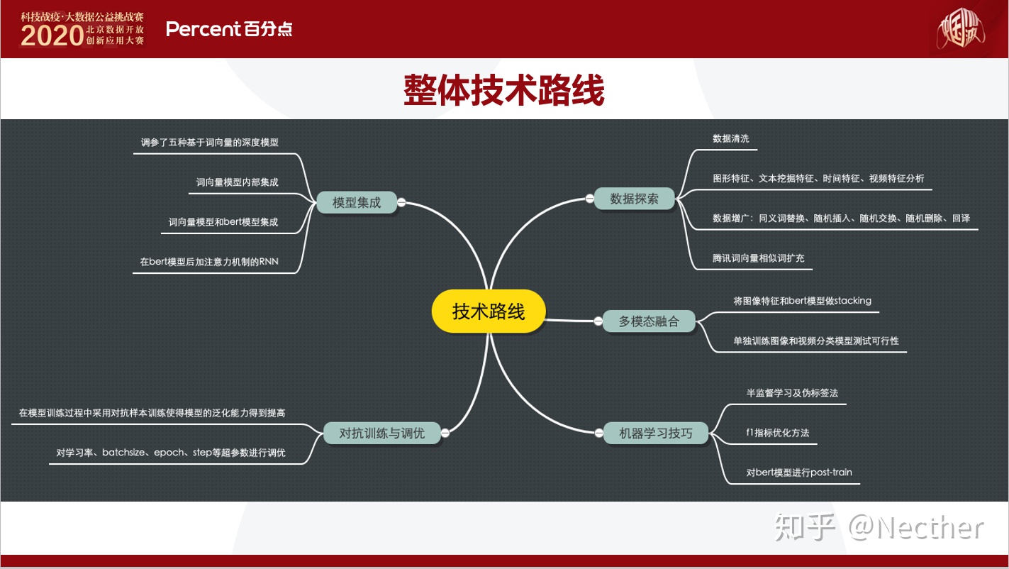 科 技 《 惻 处 大 数 据 公 益 钱 赛  2020  北 京 数 丌 放  创 新 应 用 大 赛  Percentäfik  调 参 了 五 种 基 于 向 量 的 洙 度 楱 型  向 量 楱 型 内 部 集 成  向 量 模 型 和 bert 模 型 集 成  在 rt 模 型 后 加 注 力 机 制 的 RN &  在 模 型 训 练 过 程 中 采 用 对 抗 样 本 训 练 使 得 模 型 的 泛 化 能 力 得 到 提 高  对 学 习 率 、 № 忆 、 epoch 、 5 p 等 超 参 讲 行 调 优  模 型 集 成  整 体 技 术 路 线  技 术 路 线  对 抗 训 练 与 调 优  数 据 探 索  多 模 态 合  机 器 学 习 技 巧  图 形 特 征 、 文 本 挖 掘 特 征 、 时 间 特 鉦 、 视 頻 特 征 分 析  数 据 增 广 ： 同 义 词 替 换 、 陌 机 拖 入 、 机 交 換 、 机 鷹 除 、 回 译  腾 讯 谒 向 馕 相 似 词 扩 充  将 图 像 持 征 和 bert 模 型 做 Sta ng  单 独 训 练 图 像 和 视 頻 分 类 楱 型 浏 试 可 行 性  半 坠 督 学 习 及 伪 标 签 法  fl 指 标 优 化 方 法  对 berte 型 进 行 post-train  生 刂 乎 @l]ecther 