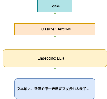 Dense  Classifier: TextCNN  Embedding: BERT 