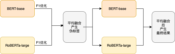 Fl 优 化  BERT-base  半 均 融 含  伪 标  Fl 优 化  ROBERTa-large  BERT-base  半 均 融 含  暈 終 结 果  ROBERTa-large 