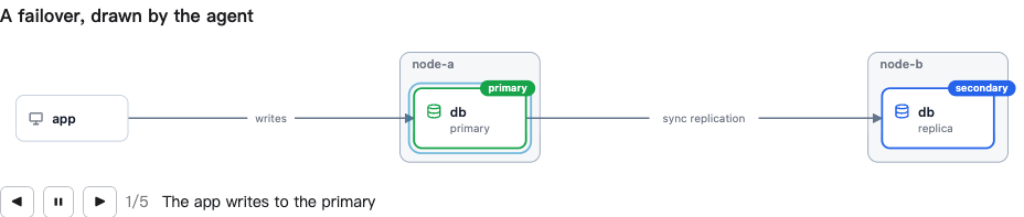A failover, drawn and played by the agent