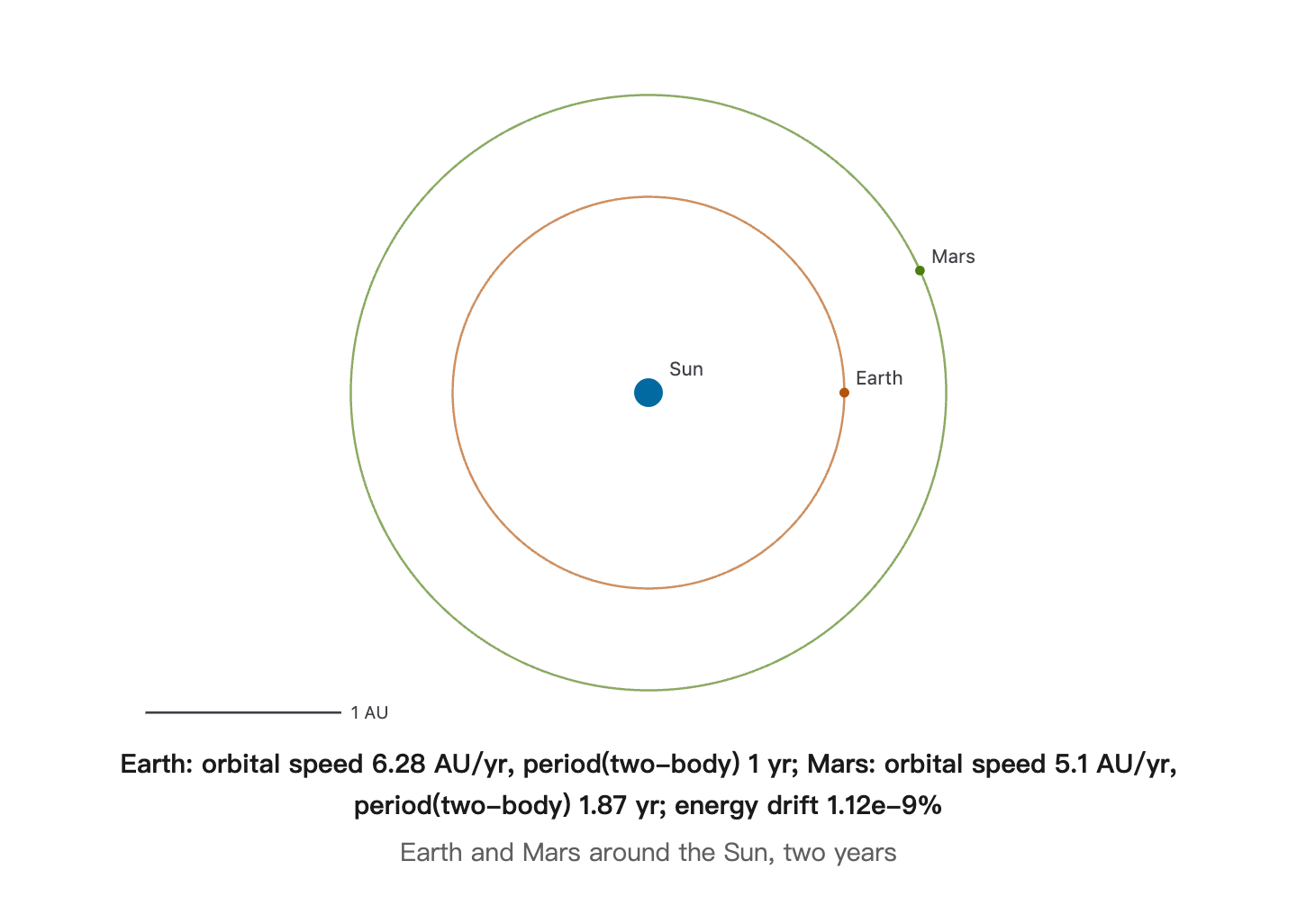 Orbits integrated from masses and distances