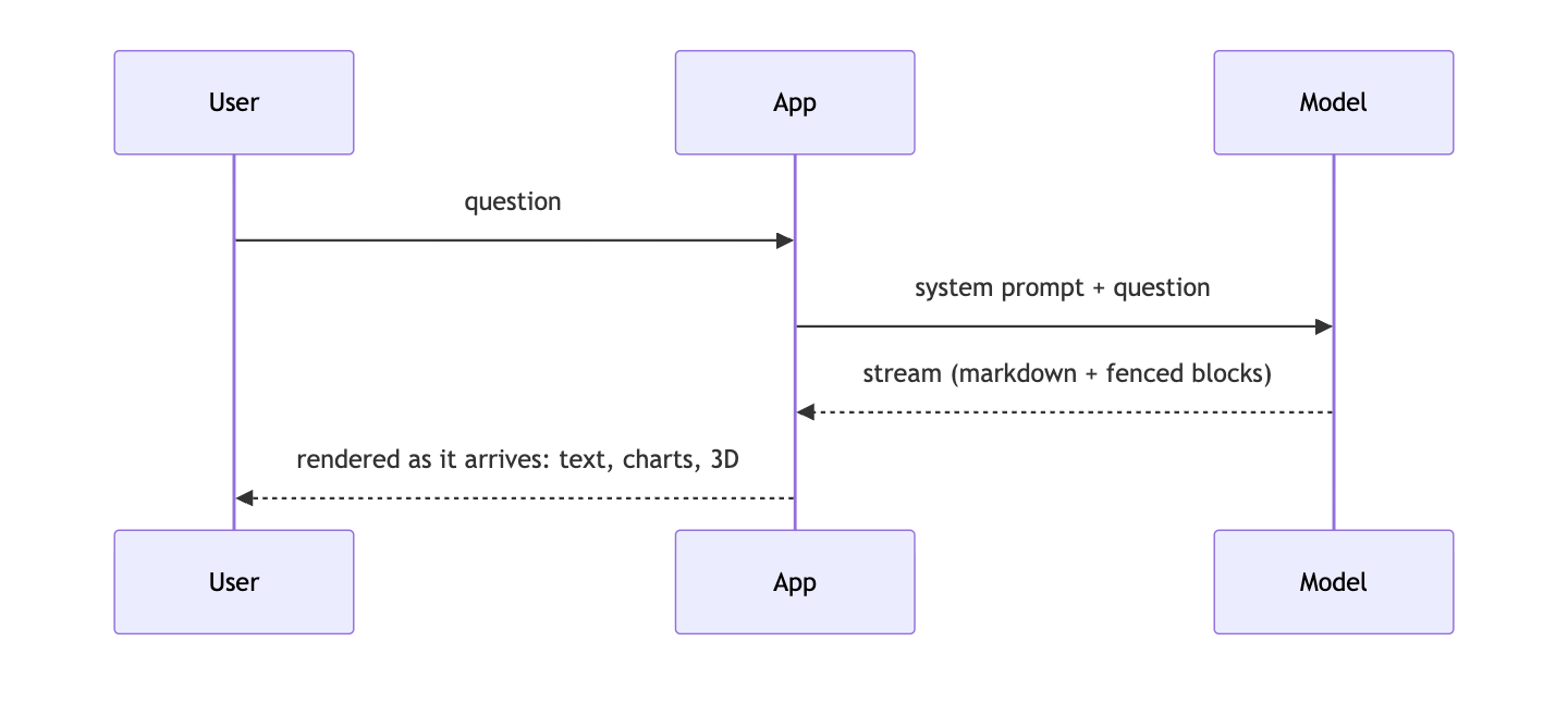 Sequence diagram