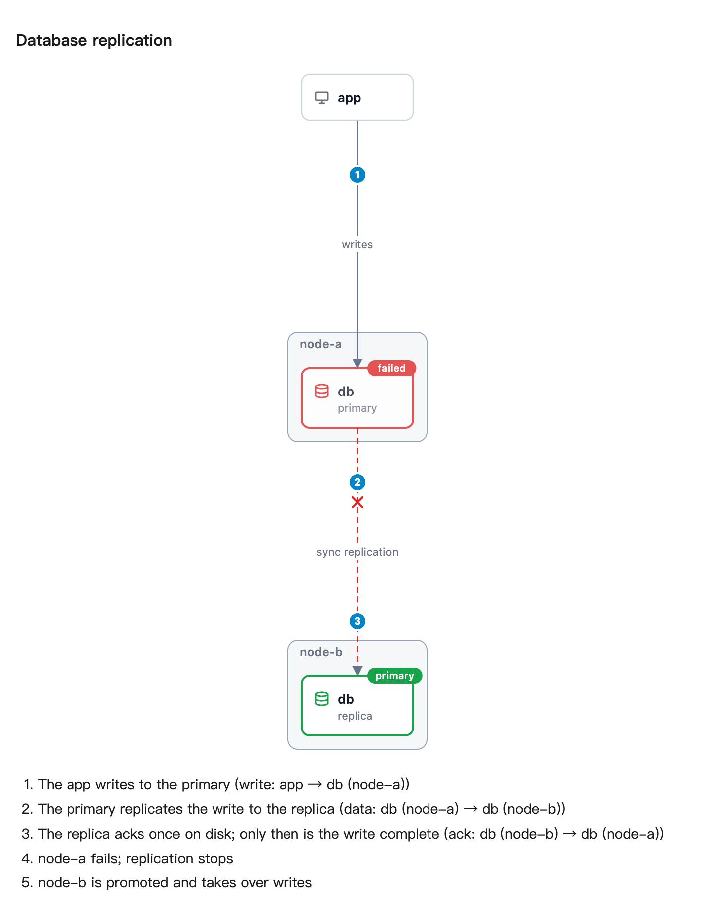 Topology with a failover played step by step