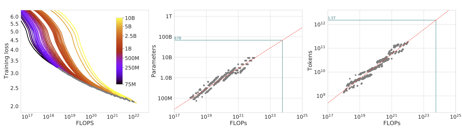 Chinchilla Method 1: training loss curves over FLOP budgets for a sweep of model sizes. (Image source: Hoffmann et al. 2022)