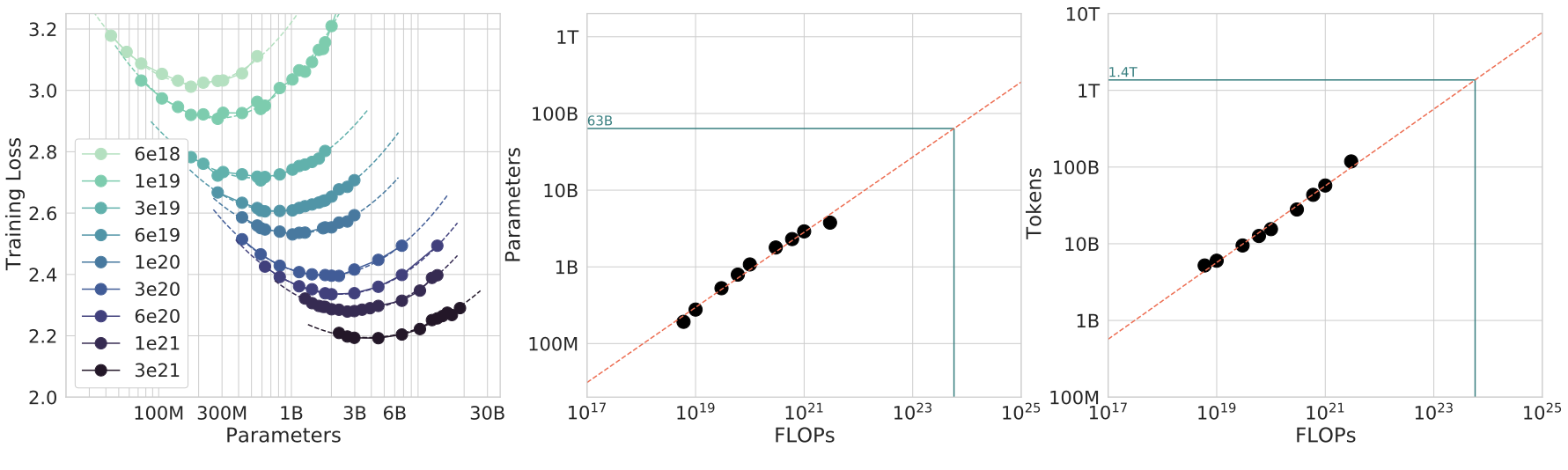 Chinchilla Method 2: IsoFLOP parabolas; the minimum of each curve is the compute-optimal model size for that budget. (Image source: Hoffmann et al. 2022)
