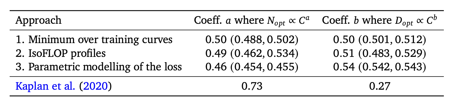 The three methods agree on a compute-optimal frontier where N_\text{opt} \propto C^{0.5}, but disagree with Kaplan et al. Note that method 3's results are slightly off from the other two, which we will explain later. (Image source: Hoffmann et al. 2022)